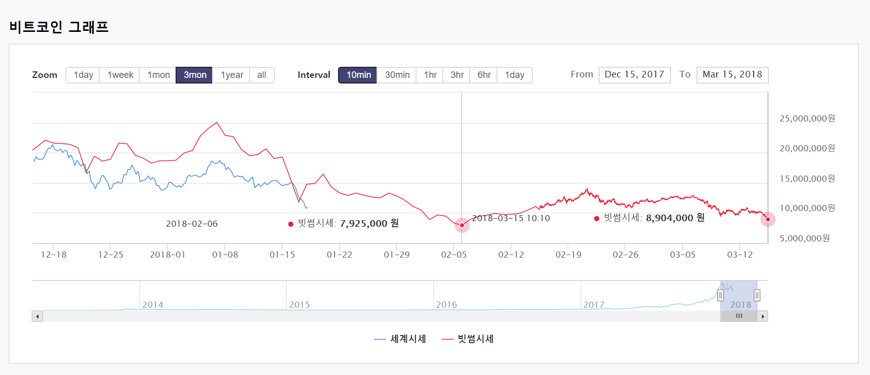 ethereum vs bitcoin transfer time